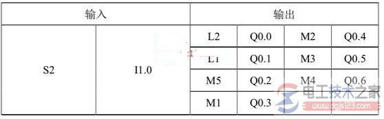 西门子plc构成邮件分拣控制系统实例3