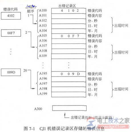 plc系统错误记录功能1