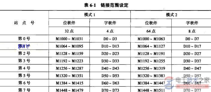 三菱plc间循环通信程序设计3