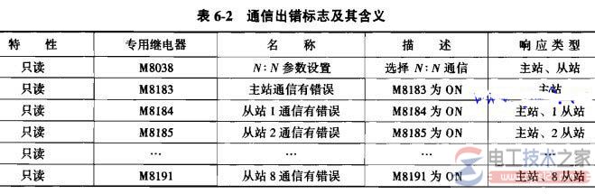 三菱plc间循环通信程序设计5