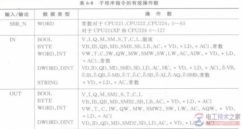 西门子s7-200 plc子程序调用2