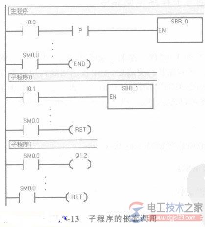 西门子s7-200 plc子程序调用3