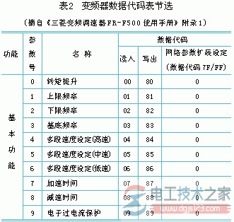 三菱plc控制变频器的通讯实例5