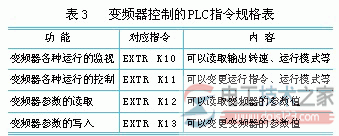 三菱plc控制变频器的通讯实例6