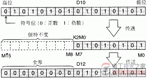 plc应用指令规则与执行形式8