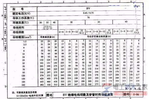 低压电缆载流量表1