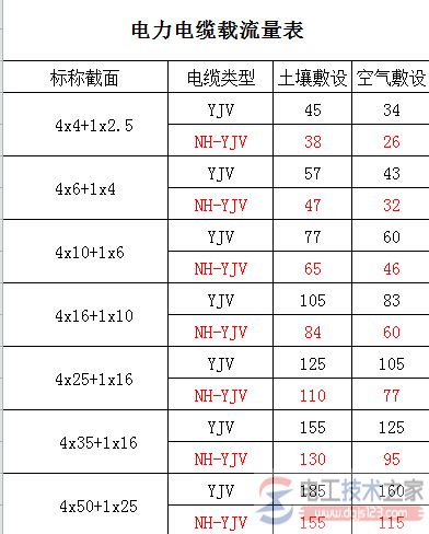 电力电缆载流表1