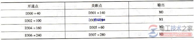 三菱plc凸轮顺控指令2