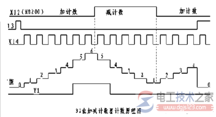 三菱plc 32位加减双向计数器