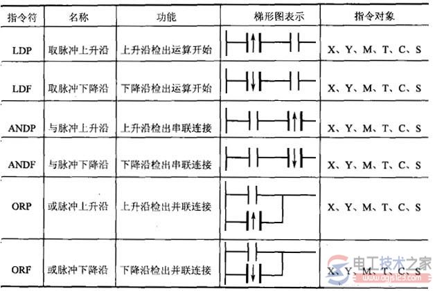 三菱plc边沿检测脉冲指令