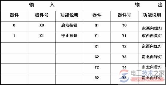 plc交通信号灯控制系统编程实例3