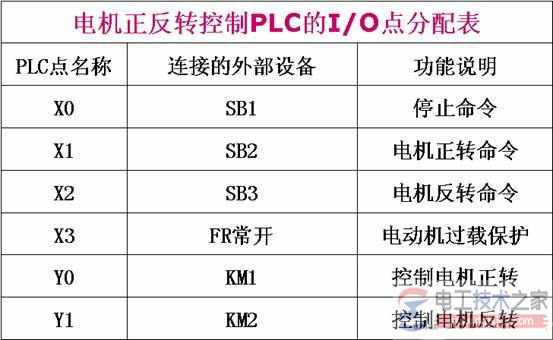 plc控制异步电动机正反转的电路设计2