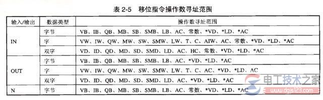 plc移位操作指令2