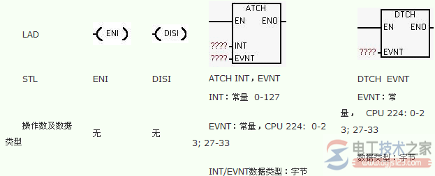 plc中断类指令