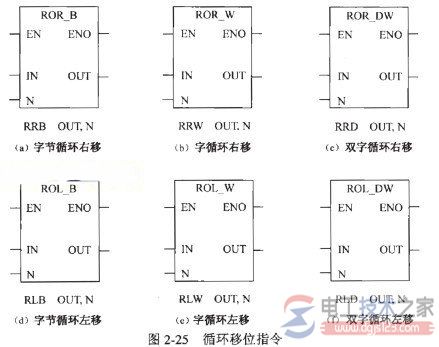 plc循环移位操作指令1