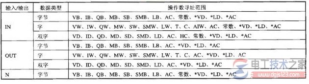 plc循环移位操作指令2