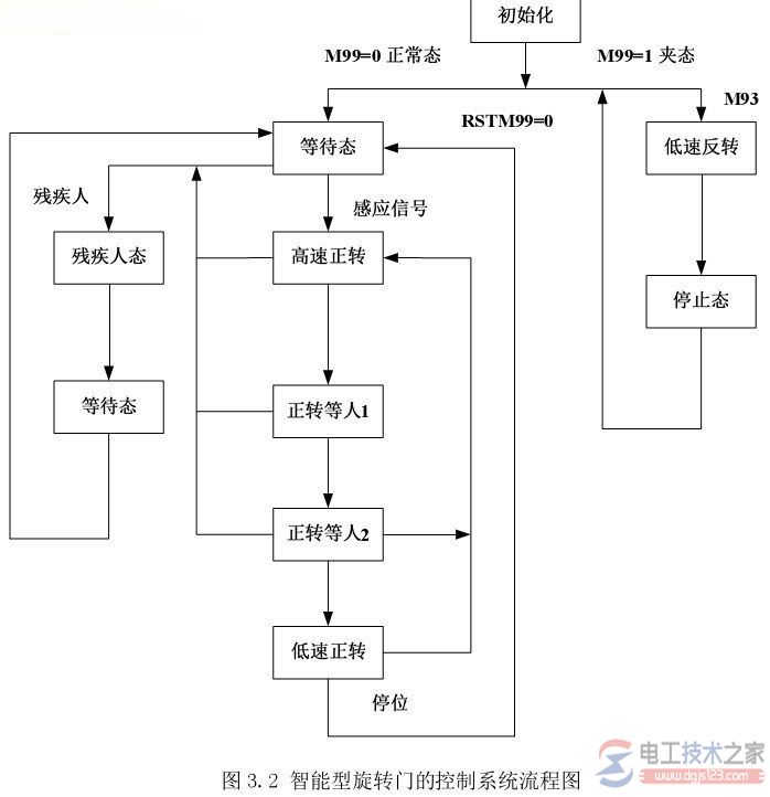 三菱plc的程序流程图与状态转换图