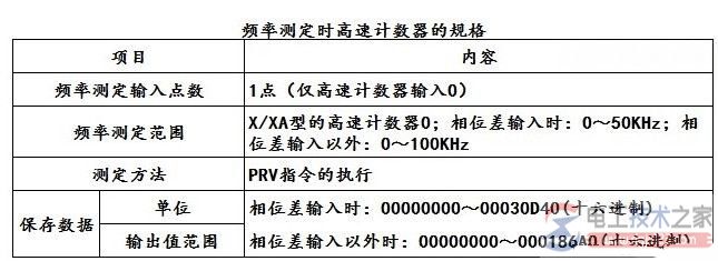 频率测定时的高速计数器的规格