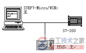 西门子<a href=/plc/ target=_blank class=infotextkey>plc</a> s7-200网络通讯协议方式1