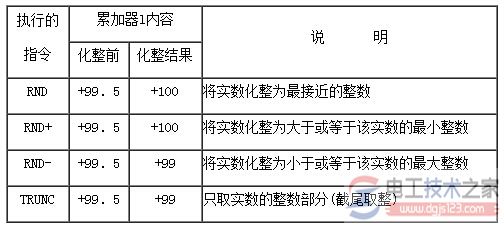 西门子plc实数与长整数转换2