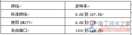 西门子plc波特率与站点地址