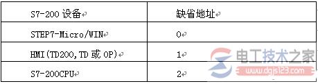 西门子plc波特率与站点地址的设置方法2