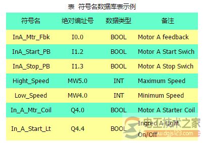 西门子plc符号名编址方法