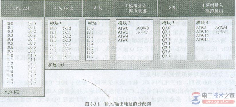 S7-200 PLC的地址分配