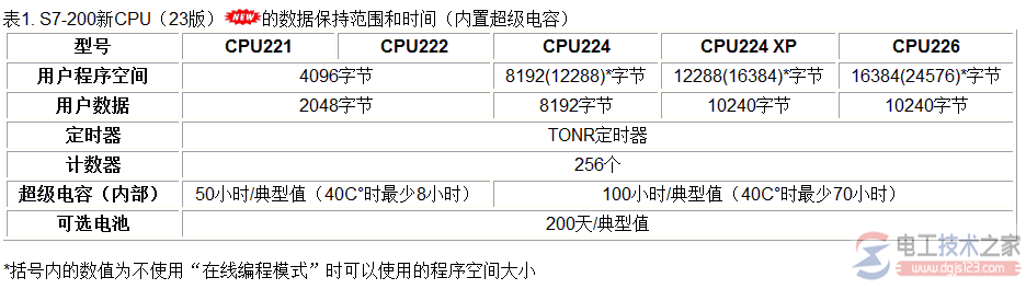 西门子s7-200plc编译后最大允许字节数1