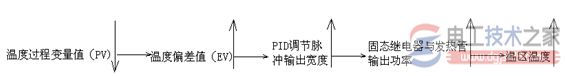 plc温度控制与PID算法2