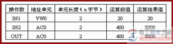 西门子plc数据处理指令2