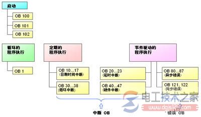 西门子step7程序结构与功能原理2