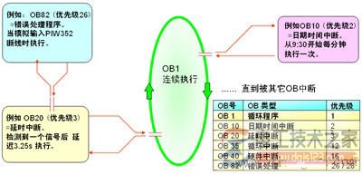 西门子step7程序结构与功能原理3