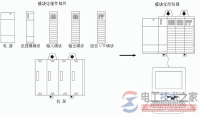 西门子s7-300模块化结构的功能