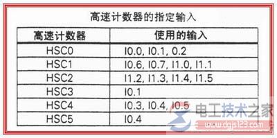 西门子plc高速处理指令3