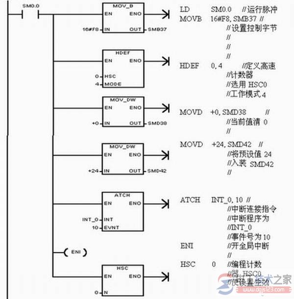 西门子plc高速处理指令8