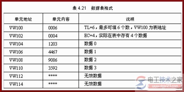 西门子plc表功能指令1