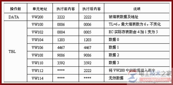 西门子plc表功能指令2