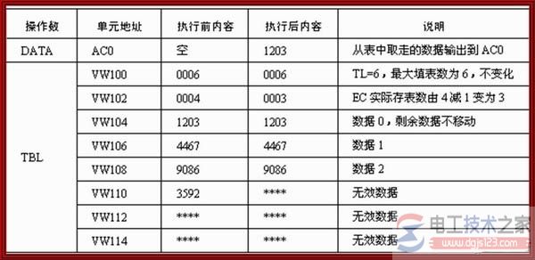 西门子plc表功能指令6