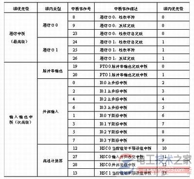 西门子plc中断指令1