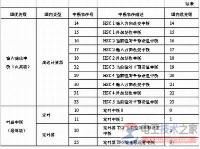 西门子plc中断指令2