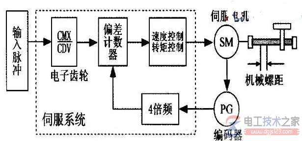 西门子s7-200 plc控制数字伺服电机3