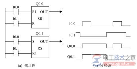 西门子<a href=/plc/ target=_blank class=infotextkey>plc</a>中rs触发器指令1