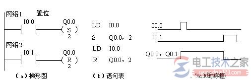 西门子plc置位与复位指令2