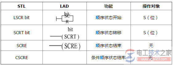 西门子s7-200系列plc顺序控制指令1