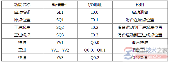 西门子s7-200系列plc顺序控制指令2