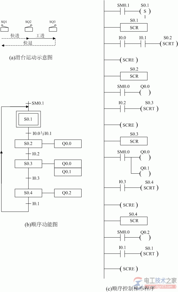 西门子s7-200系列plc顺序控制指令3