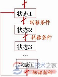 plc顺序控制的结构1