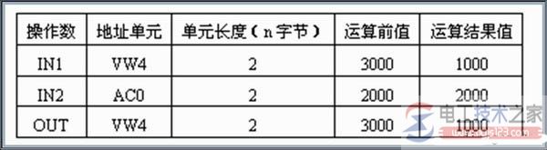 西门子s7-200 plc算术与逻辑运算指令3