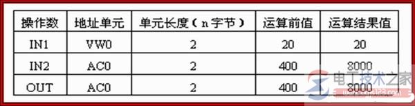 西门子s7-200 plc算术与逻辑运算指令5